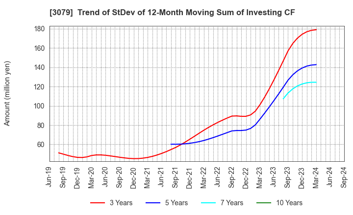 3079 DVx Inc.: Trend of StDev of 12-Month Moving Sum of Investing CF