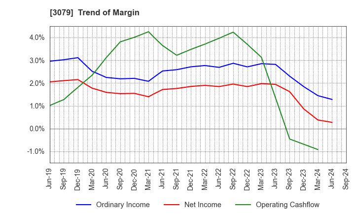 3079 DVx Inc.: Trend of Margin