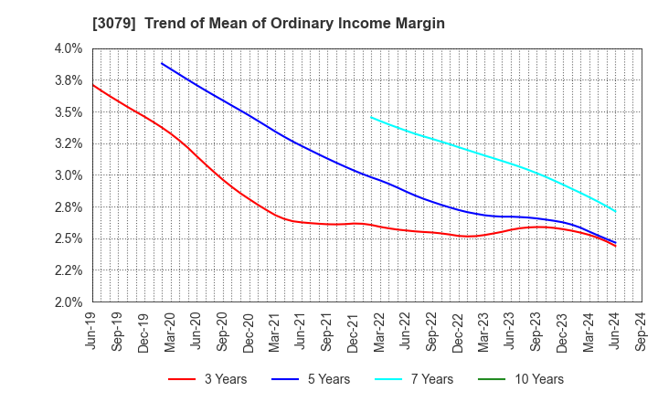 3079 DVx Inc.: Trend of Mean of Ordinary Income Margin