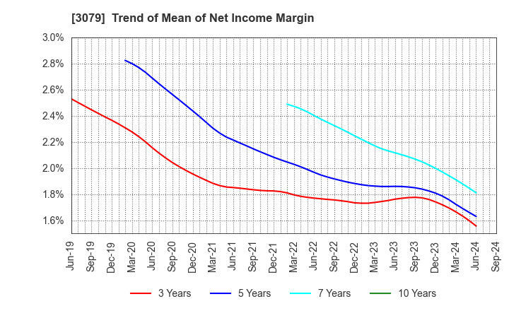 3079 DVx Inc.: Trend of Mean of Net Income Margin