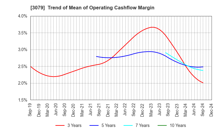 3079 DVx Inc.: Trend of Mean of Operating Cashflow Margin