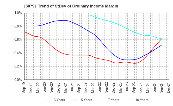 3079 DVx Inc.: Trend of StDev of Ordinary Income Margin