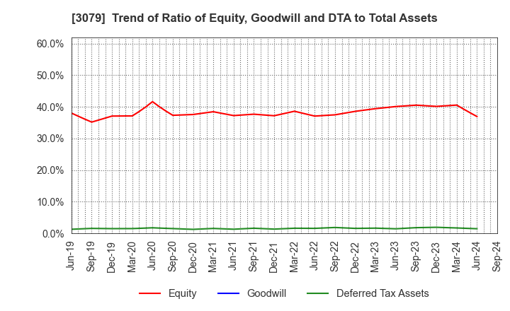 3079 DVx Inc.: Trend of Ratio of Equity, Goodwill and DTA to Total Assets