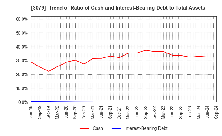 3079 DVx Inc.: Trend of Ratio of Cash and Interest-Bearing Debt to Total Assets