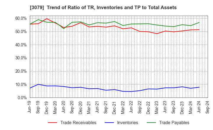 3079 DVx Inc.: Trend of Ratio of TR, Inventories and TP to Total Assets