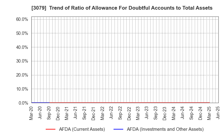 3079 DVx Inc.: Trend of Ratio of Allowance For Doubtful Accounts to Total Assets