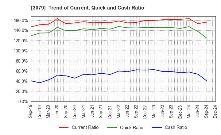 3079 DVx Inc.: Trend of Current, Quick and Cash Ratio