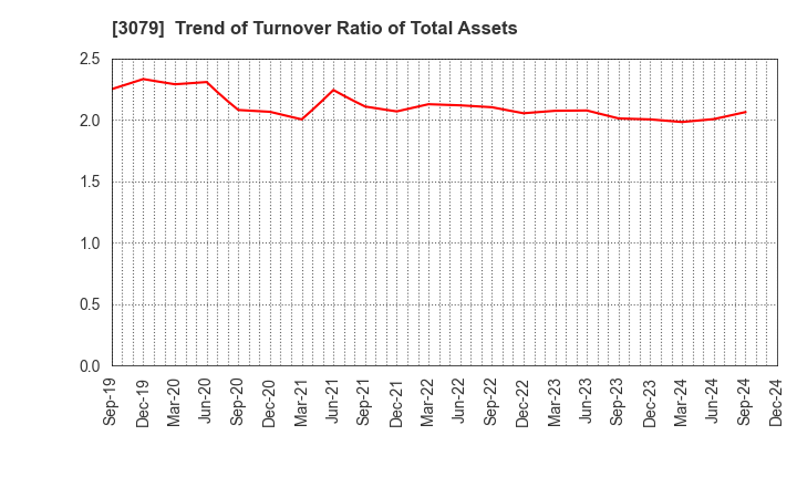 3079 DVx Inc.: Trend of Turnover Ratio of Total Assets