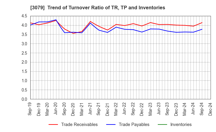 3079 DVx Inc.: Trend of Turnover Ratio of TR, TP and Inventories