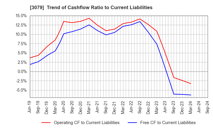 3079 DVx Inc.: Trend of Cashflow Ratio to Current Liabilities