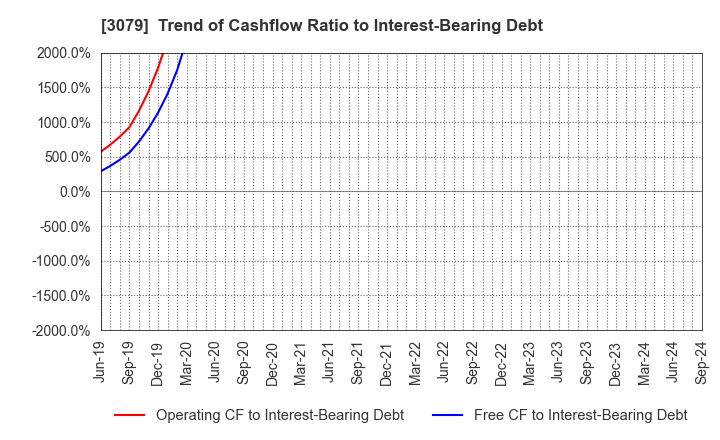 3079 DVx Inc.: Trend of Cashflow Ratio to Interest-Bearing Debt