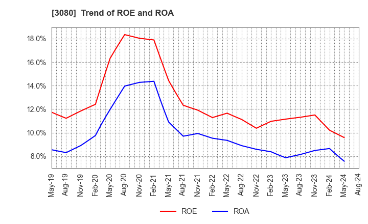 3080 JASON CO.,LTD.: Trend of ROE and ROA