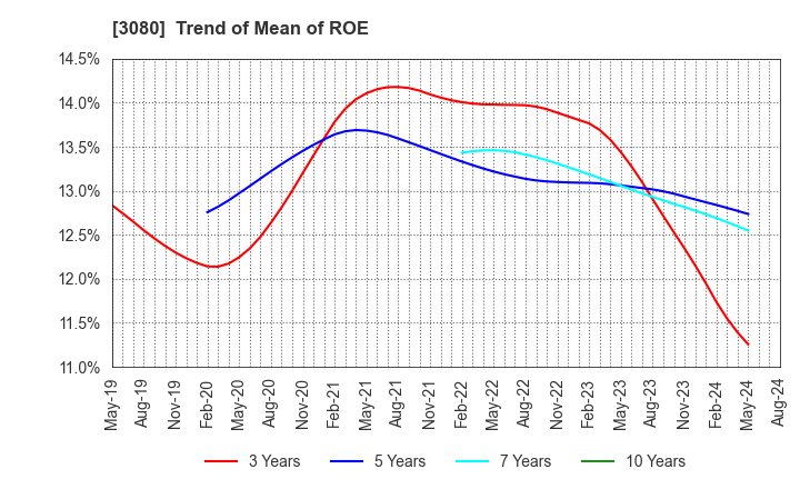 3080 JASON CO.,LTD.: Trend of Mean of ROE