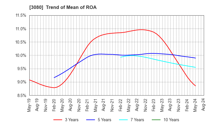 3080 JASON CO.,LTD.: Trend of Mean of ROA