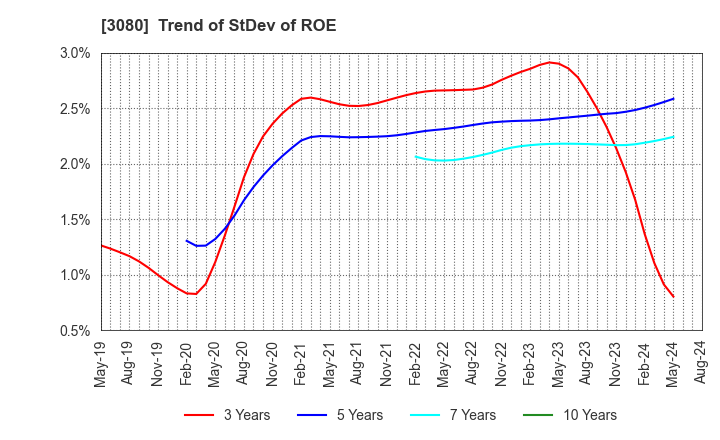 3080 JASON CO.,LTD.: Trend of StDev of ROE
