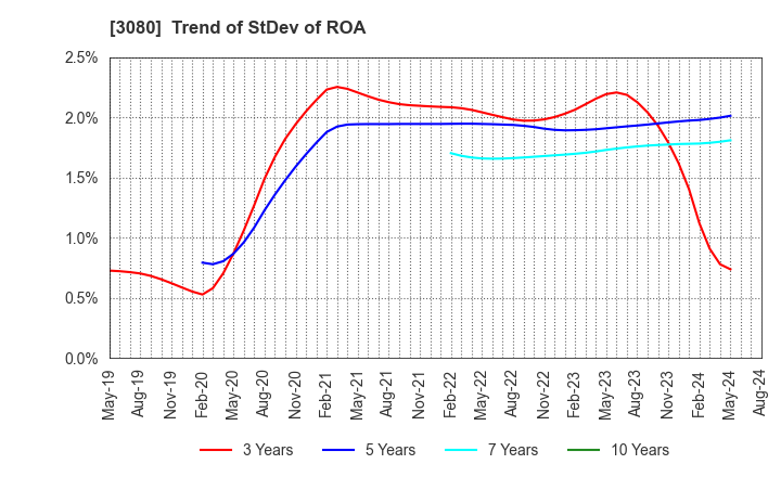 3080 JASON CO.,LTD.: Trend of StDev of ROA