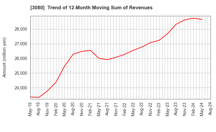 3080 JASON CO.,LTD.: Trend of 12-Month Moving Sum of Revenues