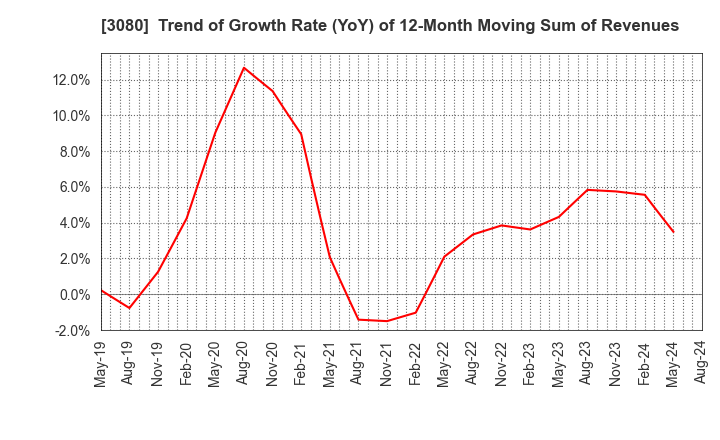 3080 JASON CO.,LTD.: Trend of Growth Rate (YoY) of 12-Month Moving Sum of Revenues