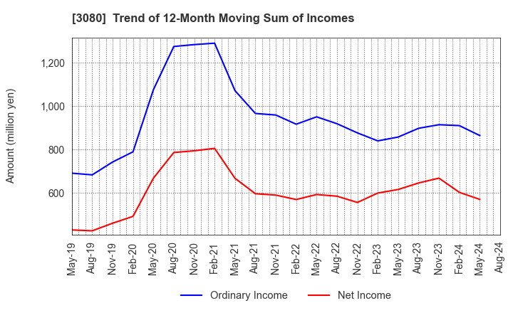 3080 JASON CO.,LTD.: Trend of 12-Month Moving Sum of Incomes