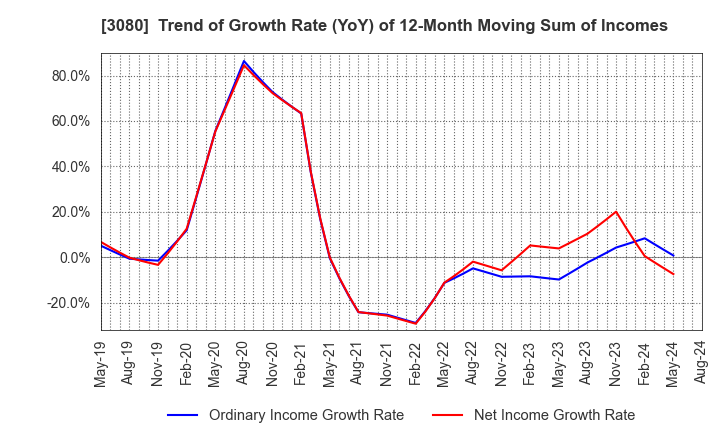 3080 JASON CO.,LTD.: Trend of Growth Rate (YoY) of 12-Month Moving Sum of Incomes