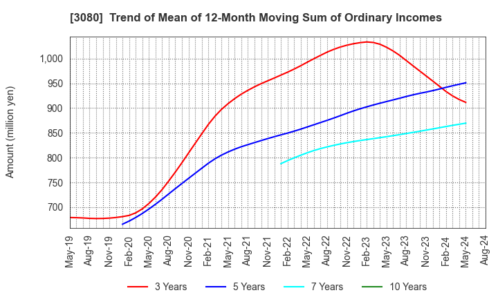 3080 JASON CO.,LTD.: Trend of Mean of 12-Month Moving Sum of Ordinary Incomes