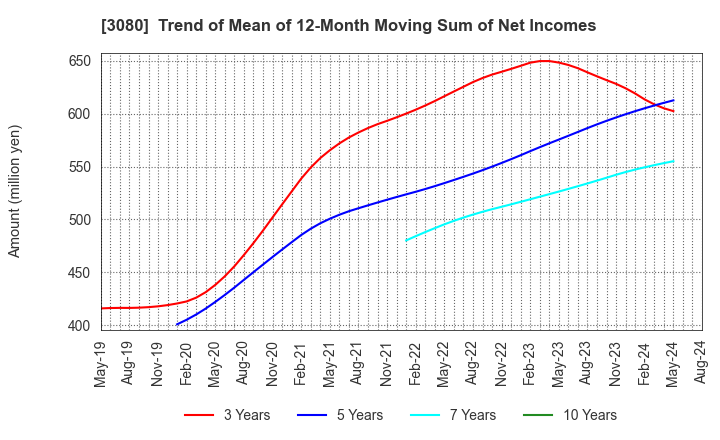 3080 JASON CO.,LTD.: Trend of Mean of 12-Month Moving Sum of Net Incomes