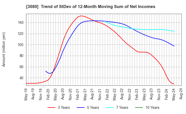 3080 JASON CO.,LTD.: Trend of StDev of 12-Month Moving Sum of Net Incomes