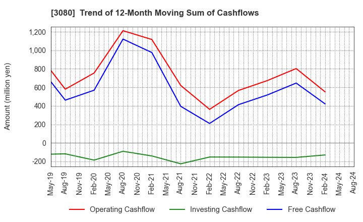 3080 JASON CO.,LTD.: Trend of 12-Month Moving Sum of Cashflows