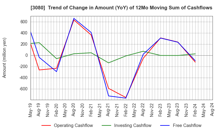 3080 JASON CO.,LTD.: Trend of Change in Amount (YoY) of 12Mo Moving Sum of Cashflows
