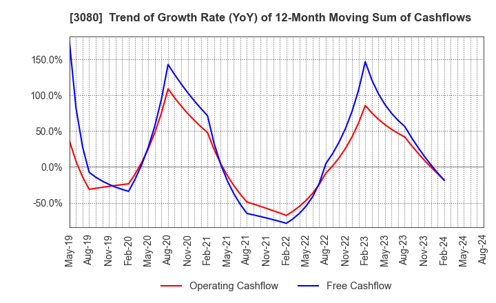 3080 JASON CO.,LTD.: Trend of Growth Rate (YoY) of 12-Month Moving Sum of Cashflows