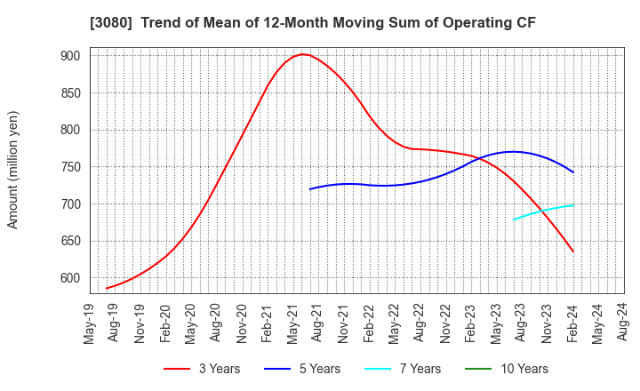 3080 JASON CO.,LTD.: Trend of Mean of 12-Month Moving Sum of Operating CF