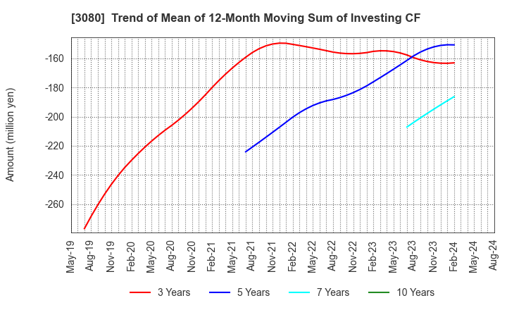 3080 JASON CO.,LTD.: Trend of Mean of 12-Month Moving Sum of Investing CF