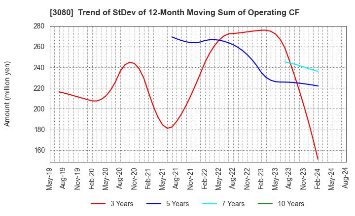 3080 JASON CO.,LTD.: Trend of StDev of 12-Month Moving Sum of Operating CF