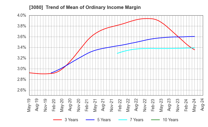 3080 JASON CO.,LTD.: Trend of Mean of Ordinary Income Margin