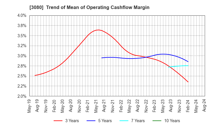 3080 JASON CO.,LTD.: Trend of Mean of Operating Cashflow Margin