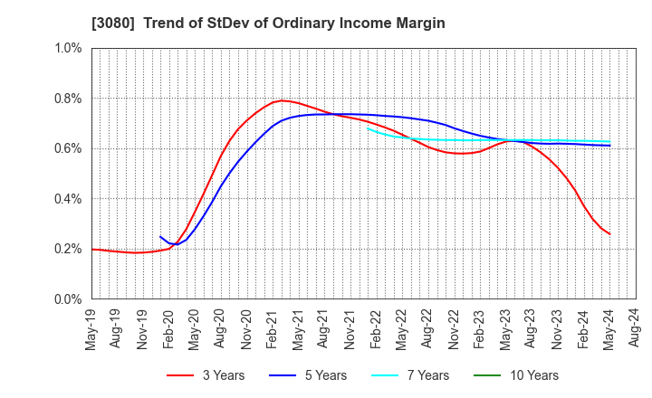 3080 JASON CO.,LTD.: Trend of StDev of Ordinary Income Margin