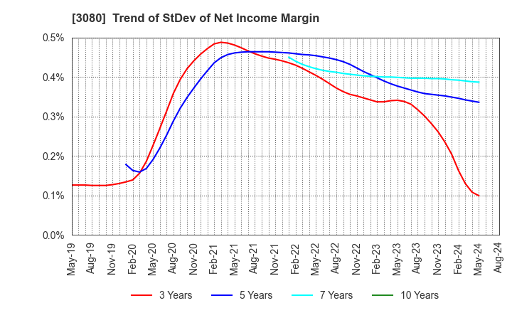 3080 JASON CO.,LTD.: Trend of StDev of Net Income Margin