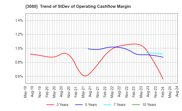 3080 JASON CO.,LTD.: Trend of StDev of Operating Cashflow Margin