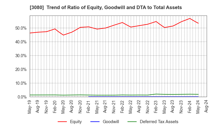 3080 JASON CO.,LTD.: Trend of Ratio of Equity, Goodwill and DTA to Total Assets