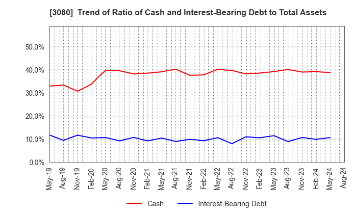 3080 JASON CO.,LTD.: Trend of Ratio of Cash and Interest-Bearing Debt to Total Assets