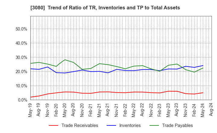 3080 JASON CO.,LTD.: Trend of Ratio of TR, Inventories and TP to Total Assets