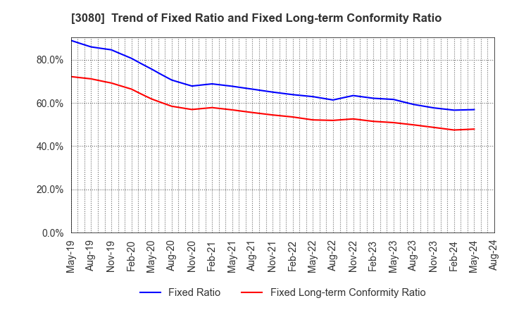 3080 JASON CO.,LTD.: Trend of Fixed Ratio and Fixed Long-term Conformity Ratio