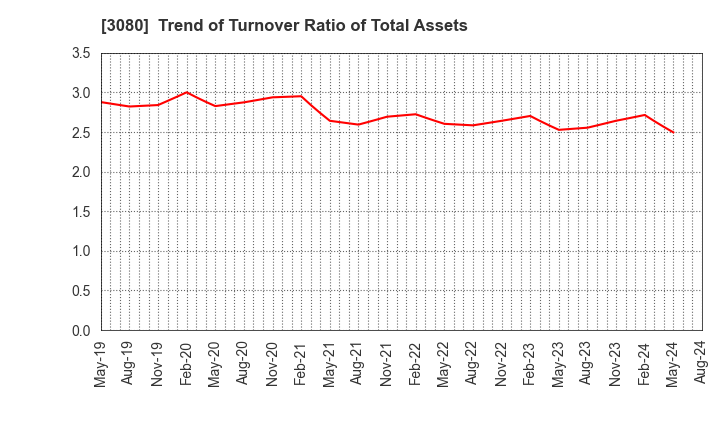 3080 JASON CO.,LTD.: Trend of Turnover Ratio of Total Assets