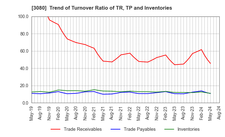 3080 JASON CO.,LTD.: Trend of Turnover Ratio of TR, TP and Inventories