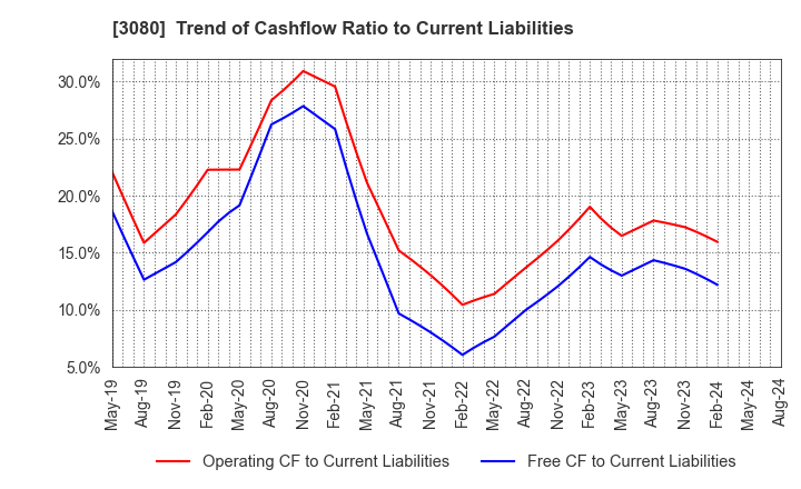 3080 JASON CO.,LTD.: Trend of Cashflow Ratio to Current Liabilities