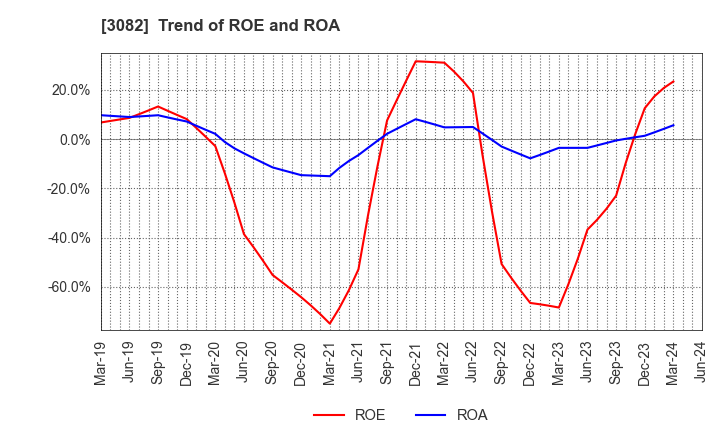 3082 KICHIRI HOLDINGS & Co.,Ltd.: Trend of ROE and ROA