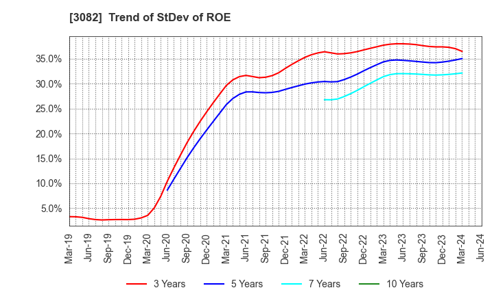 3082 KICHIRI HOLDINGS & Co.,Ltd.: Trend of StDev of ROE