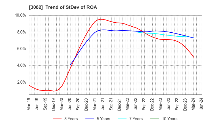3082 KICHIRI HOLDINGS & Co.,Ltd.: Trend of StDev of ROA