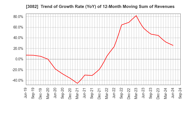 3082 KICHIRI HOLDINGS & Co.,Ltd.: Trend of Growth Rate (YoY) of 12-Month Moving Sum of Revenues