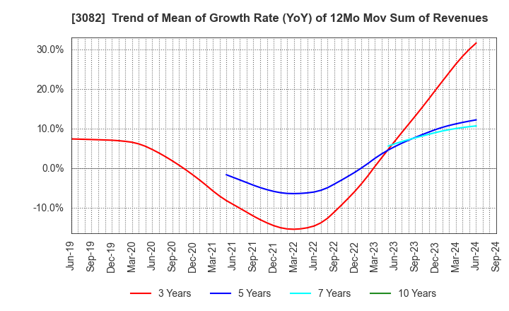 3082 KICHIRI HOLDINGS & Co.,Ltd.: Trend of Mean of Growth Rate (YoY) of 12Mo Mov Sum of Revenues